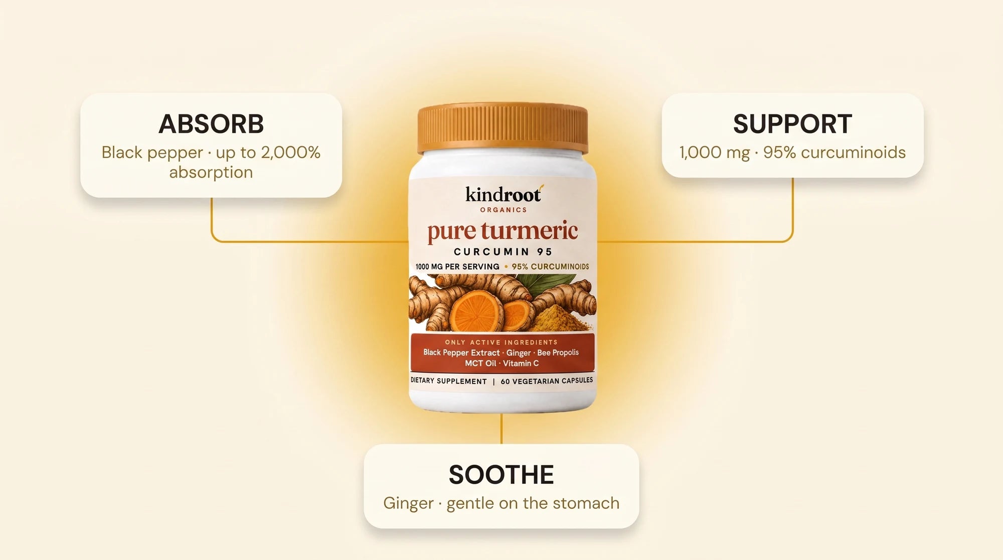 The Kind Cycle diagram showing Absorb, Support, and Soothe around the KindRoot bottle